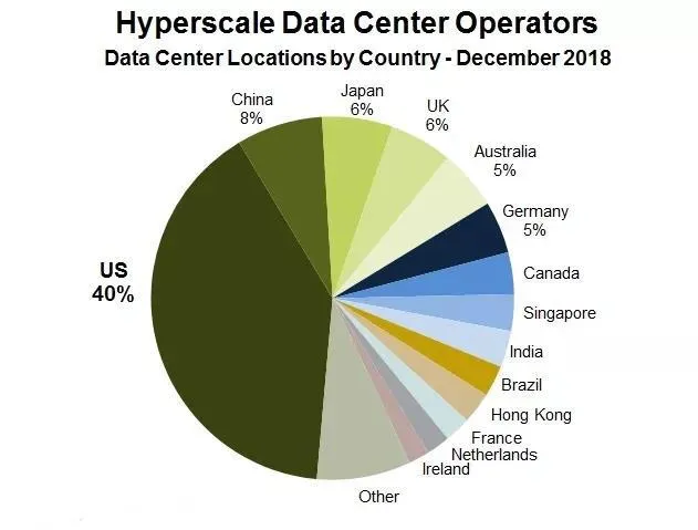 I 2018, den globale ultra-store datacenter sprang til 430 og 132 var Under op...